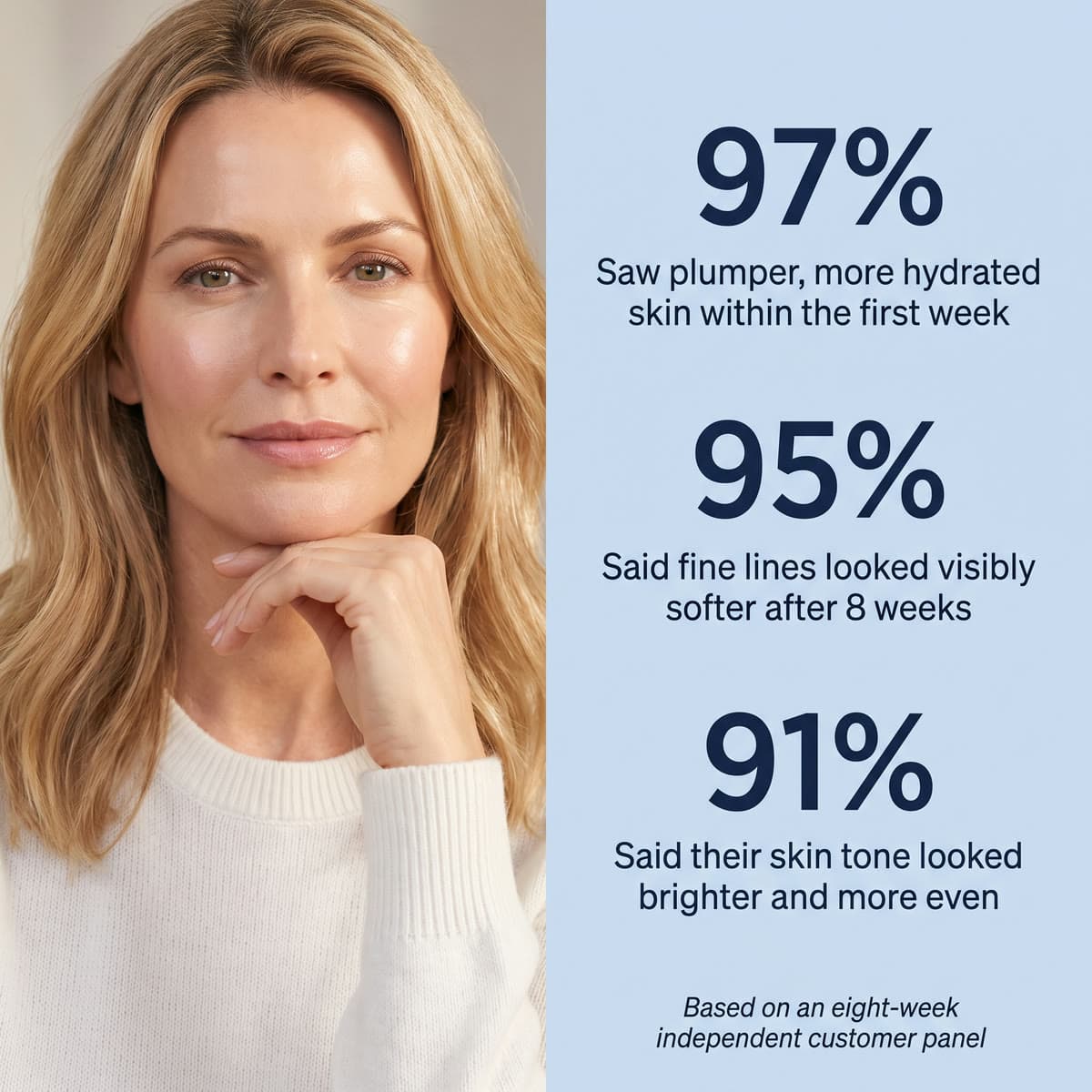 97% saw plumper, more hydrated skin within the first week