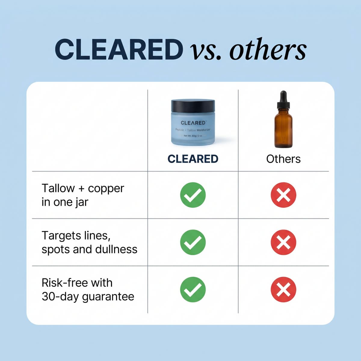 CLEARED vs. others: tallow and copper in one jar, targets lines, spots and dullness, 30-day guarantee